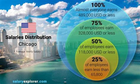 chicago median income|median salary in chicago.